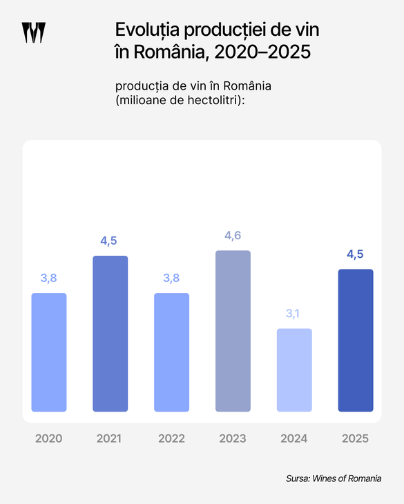 România crește producția de vin după anul slab 2024 GRAFICE