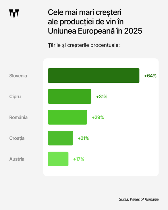 România crește producția de vin după anul slab 2024 GRAFICE
