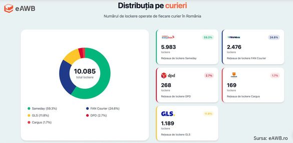 Rețeaua de lockere din România se extinde într-un ritm accelerat GRAFICE