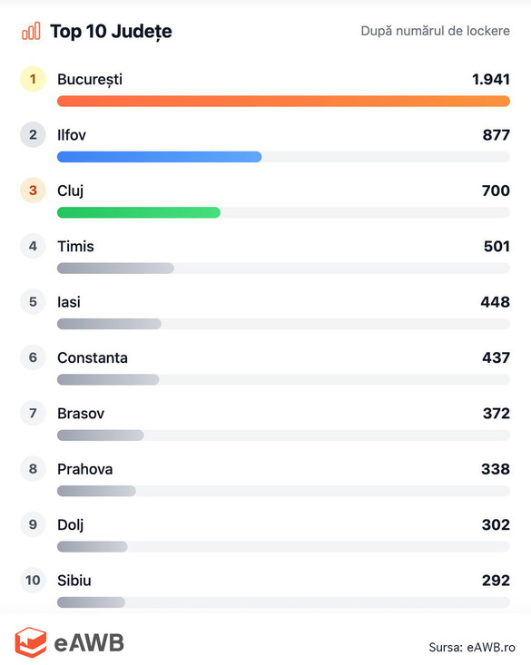 Rețeaua de lockere din România se extinde într-un ritm accelerat GRAFICE