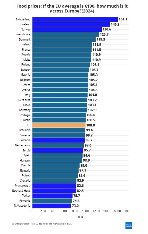 România are cea mai ieftină mâncare din UE - TABEL OFICIAL