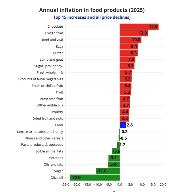 România are cea mai mare inflație din UE la alimente TABELE