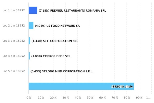 Două mari lanțuri de fast-food intră în România