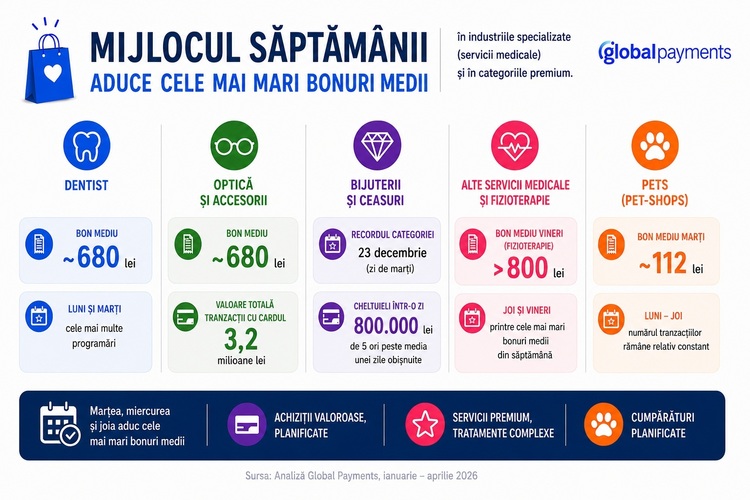 Românii și-au împărțit zilele de cheltuit. Miercuri aleg ochelarii, luni merg la dentist INFOGRAFICE