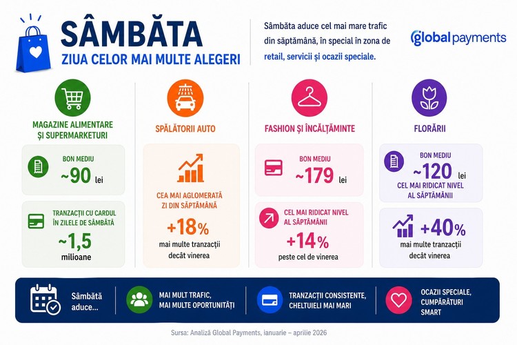 Românii și-au împărțit zilele de cheltuit. Miercuri aleg ochelarii, luni merg la dentist INFOGRAFICE