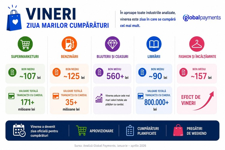 Românii și-au împărțit zilele de cheltuit. Miercuri aleg ochelarii, luni merg la dentist INFOGRAFICE