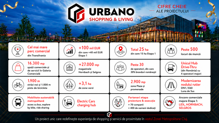 FOTO Cel mai mare parc comercial din Transilvania, inaugurat în urma unei investiții de peste 40 milioane de euro