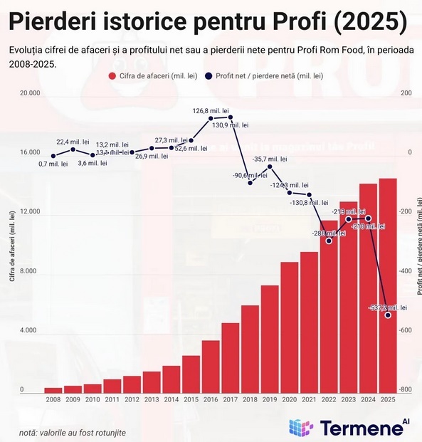 Profi cu pierdere istorică în anul în care Mega Image a preluat rețeaua GRAFIC