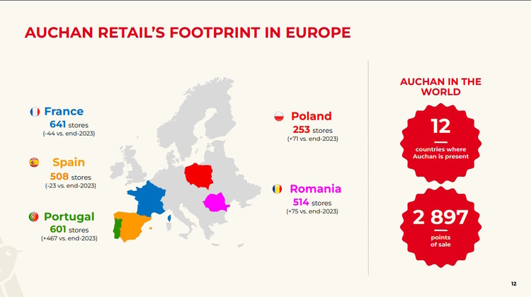 Auchan depășește în România un prag-record al afacerilor și revine pe profit CONFIRMARE