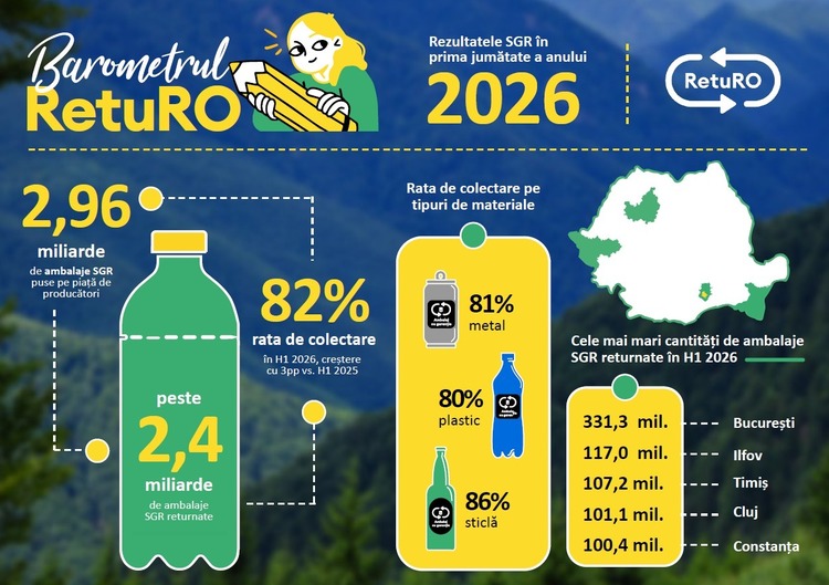 Românii merg în număr mare la returnat de ambalaje GRAFICE