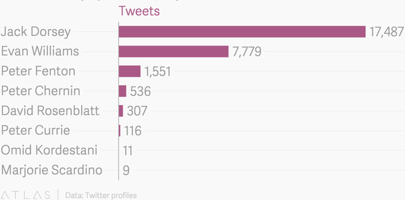 Noul șef al Twitter nu este un fan al propriului produs: are doar 11 postări