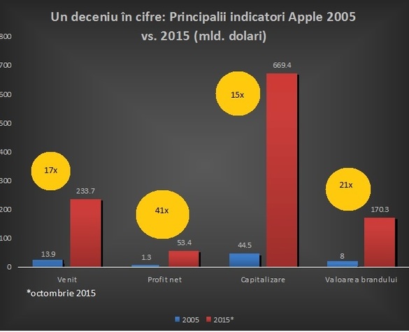 Apple în 2005 și 2015: Principalii indicatori financiari ai celei mai profitabile companii tehnologice