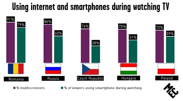 Studiu: românii stau pe internet în timp ce se uită la televizor, dar companiile locale care au reclamă pe TV nu fac trimitere către online
