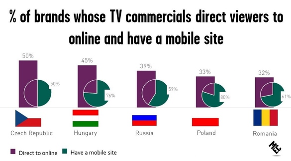 Studiu: românii stau pe internet în timp ce se uită la televizor, dar companiile locale care au reclamă pe TV nu fac trimitere către online