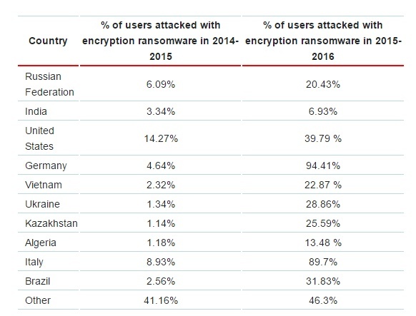 Infectările cu ransomware au crescut cu peste 17% în ultimul an