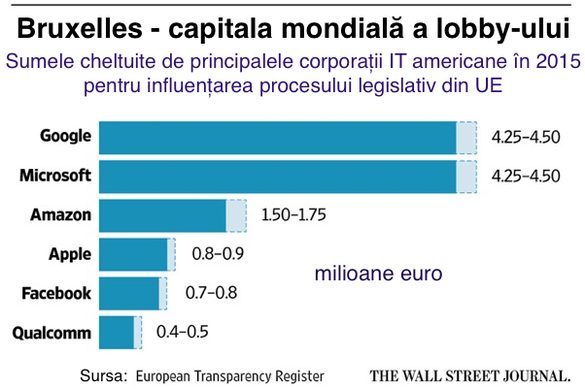 Bruxelles-ul, noua capitală mondială a lobby-ului, nu a putut fi contactat de Apple 