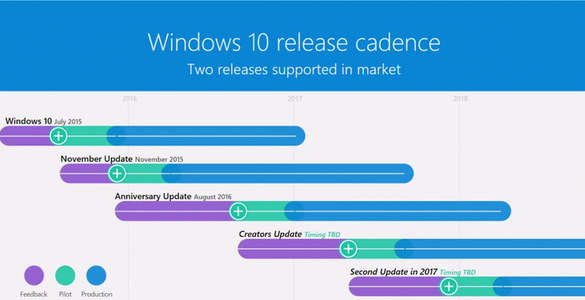 Windows 10 va primi două update-uri majore anul acesta
