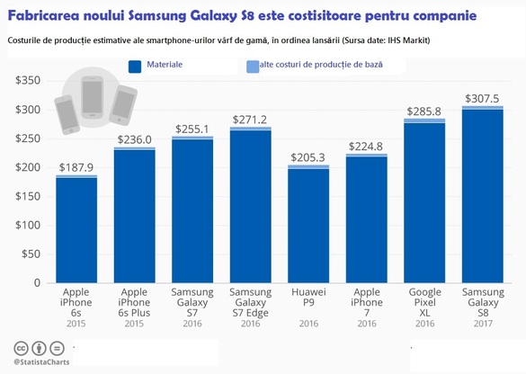 Fabricarea Samsung Galaxy S8, mult mai costisitoare pentru companie decât modelele anterioare de smartphone