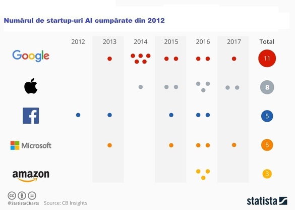 Marile companii din tehnologie se luptă pentru startup-urile din domeniul inteligenței artificiale. Google, prima în topul achizițiilor
