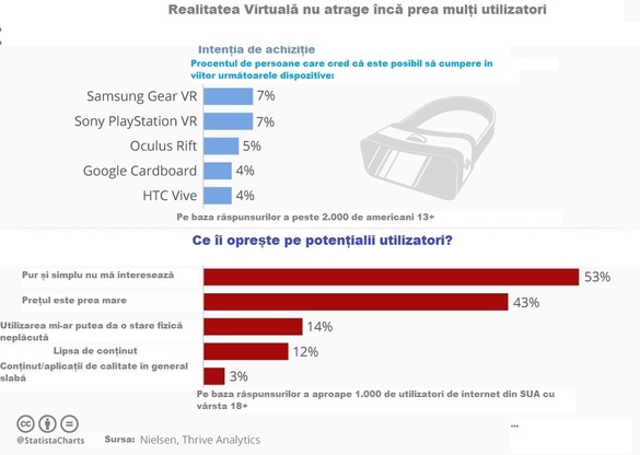 Studiu: Ce îi oprește pe americani să cumpere căști VR și care sunt cele mai populare dispozitive