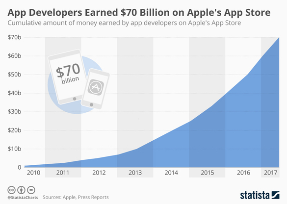 GRAFIC Evoluția veniturilor dezvoltatorilor de aplicații pentru App Store de la lansare până în prezent