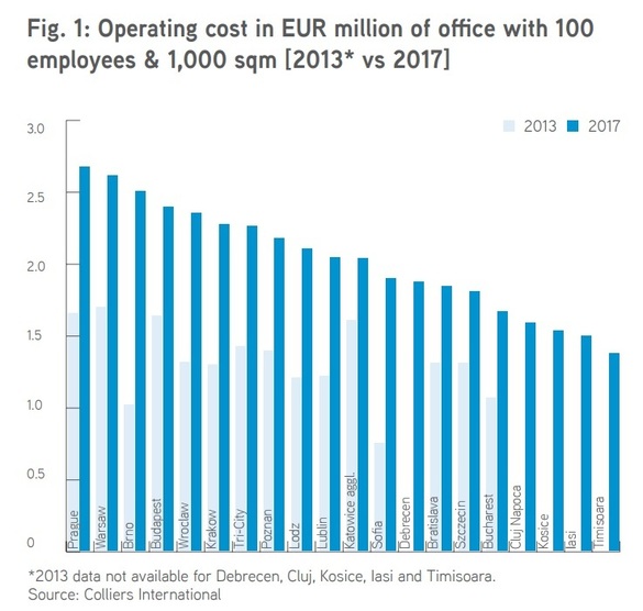 București, Cluj-Napoca, Iași și Timișoara rămân atractive pentru outsourcing. Costurile pentru serviciile externalizate de companii sunt printre cele mai mici din regiune, dar cresc rapid