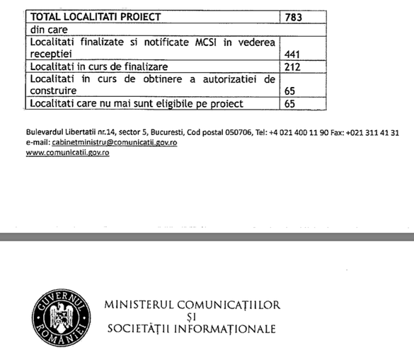 Proiectul Ro-Net, care introduce internetul la sate, este încă departe de finalizare. Ministerul a recepționat mai puțin de jumătate din lucrări. LISTA cu localitățile programate în 2018