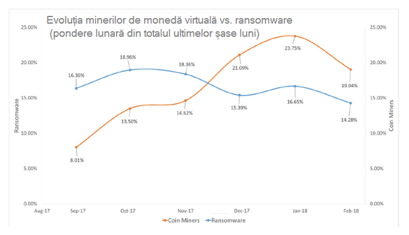 Bitdefender: Atacurile „minerilor” de moneda virtuală s-au triplat în România în ultima jumătate de an