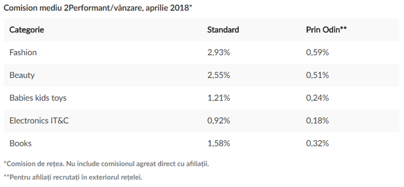 Platforma de marketing pentru eCommerce 2Performant.com intră în sharing economy și lansează o nouă platformă