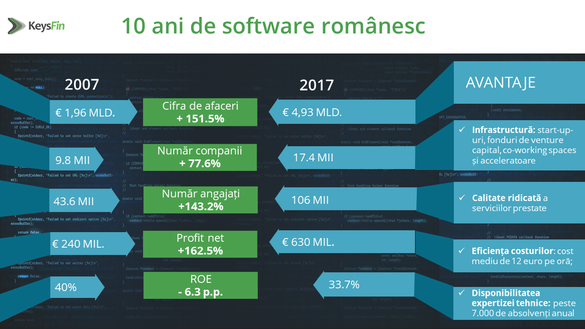 Business-ul din industria de software românescă va depăși 5,4 miliarde de euro în acest an. Cele mai profitabile firme din domeniu