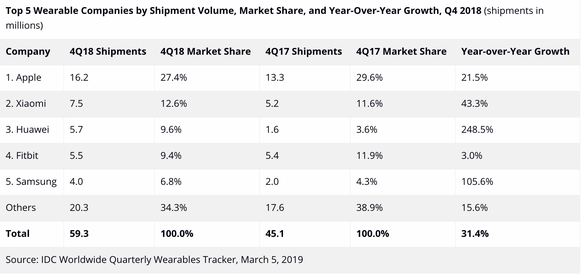 Apple a dominat piața accesoriilor inteligente în 2018