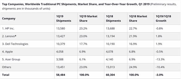 IDC Q1 2019