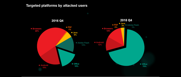 70% dintre atacurile cibernetice vizează vulnerabilități Microsoft Office