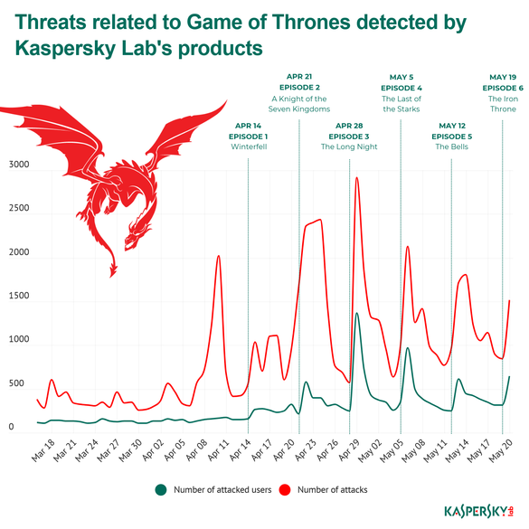 Game of Thrones: Episodul 3 din ultimul sezon a fost ținta principală a amenințărilor cibernetice