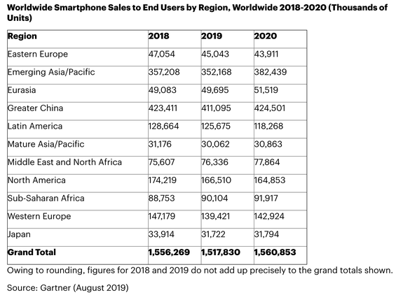 Gartner: vânzările globale de smartphone-uri vor scădea anul acesta cu 2,5%