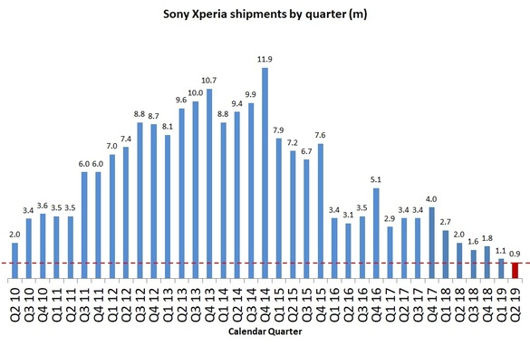 Vânzările de smartphone-uri Sony au scăzut cu 55%