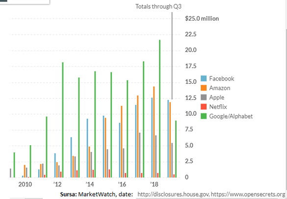 Facebook - o sumă record cheltuită pentru lobby în SUA, în contextul în care proiectul Libra s-a lovit de criticile autorităților