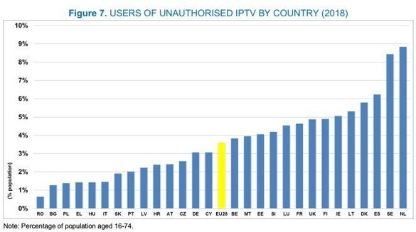 Serviciile ilegale de IPTV din UE produc aproape 1 miliard de euro pe an