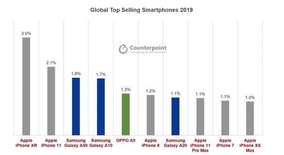 Smartphone-urile Apple și Samsung au dominat vânzările în 2019