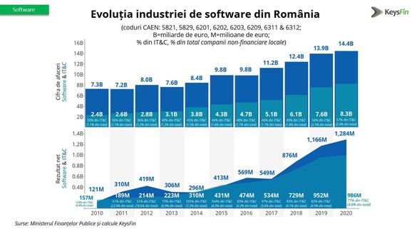 INFOGRAFIC Industria locală de software va continua să crească în 2021 cu aproximativ 10% și va atinge un nou nivel record, de peste 9,2 miliarde de euro
