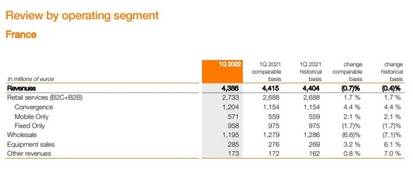 Orange - afaceri locale de 384 milioane euro în T1. Bază în creștere de 3 ori pentru YOXO