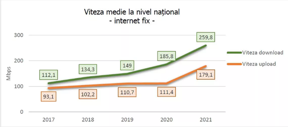 Statul reglementează accesul funcțional la internet fix: Care va fi viteza necesară de transfer a datelor