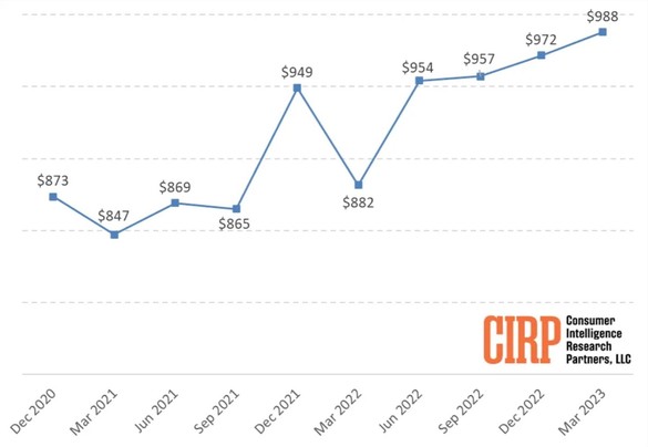 GRAFIC Prețul mediu de vânzare al iPhone-urilor se apropie de 1.000 de dolari