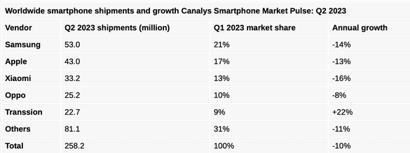 Apple are o cotă de 85% din profiturile producătorilor de smartphone-uri