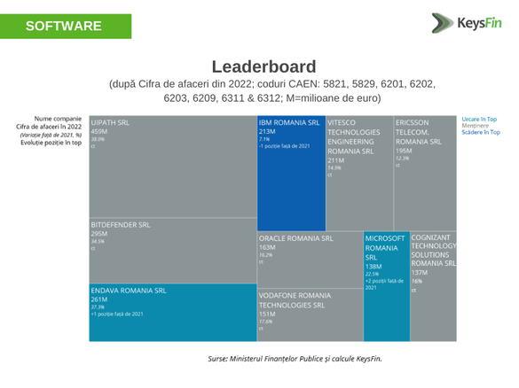 INFOGRAFICE Industria locală de software va atinge un nivel record în acest an. Rocadă în TOP 10