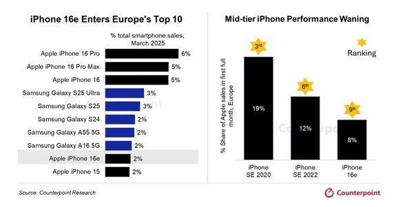 Smartphone-urile Apple și Samsung domină piața europeană