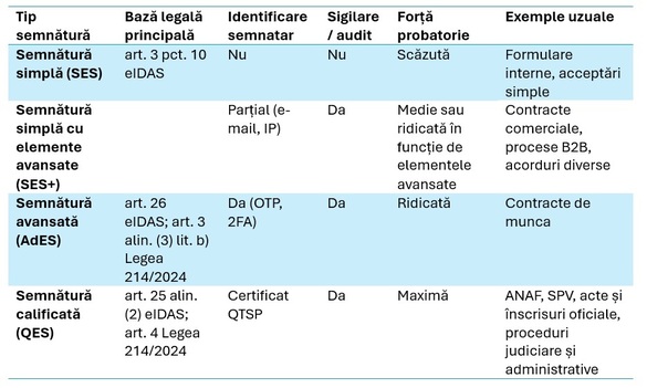 Semnătura electronică în România – tipuri, clasificare, efecte juridice și aplicare conform Legii nr. 214/2024