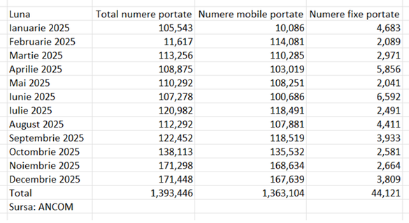 Digi - campion la numere de telefon portate, poziție păstrată de 10 ani. Creștere modestă în portabilitate