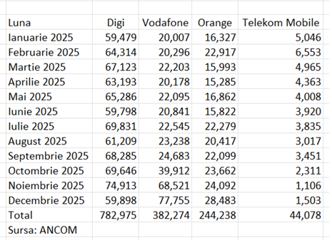 Digi - campion la numere de telefon portate, poziție păstrată de 10 ani. Creștere modestă în portabilitate