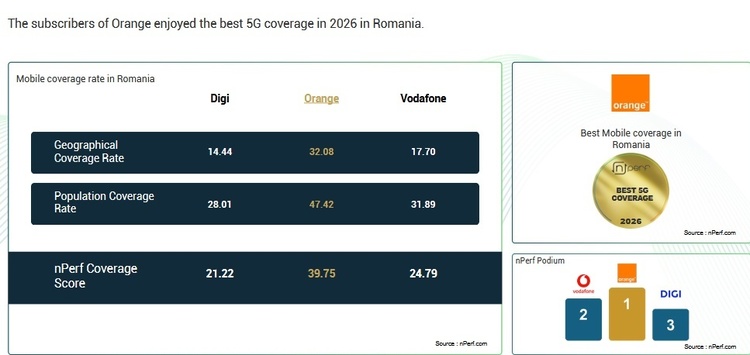 FOTO Digi vs Orange vs Vodafone. Cine are cea mai bună acoperire 4G-5G. Ce înseamnă 5G și ce schimbă, de fapt, față de 4G